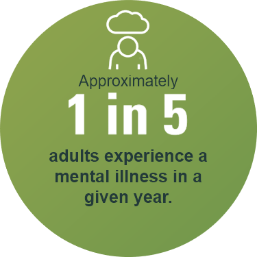 Approximately 1 in 5 adults experience a mental illness in a given year