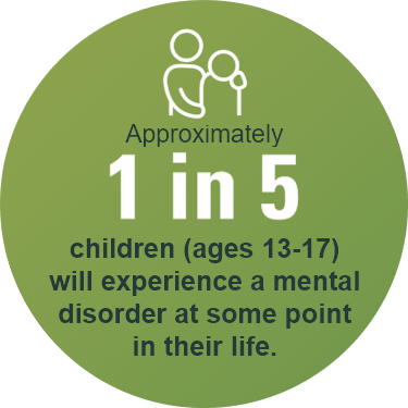 Approximately 1 in 5 children (ages 13-17) will experience a mental disorder at some point in their life