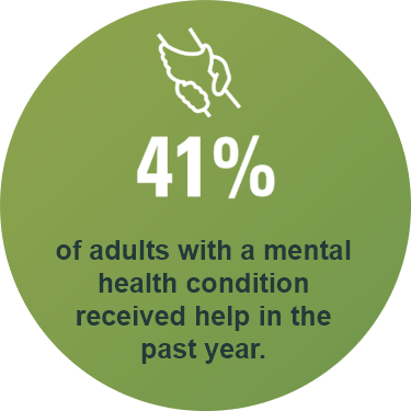 41% of adults with a mental health condition received help in the past year