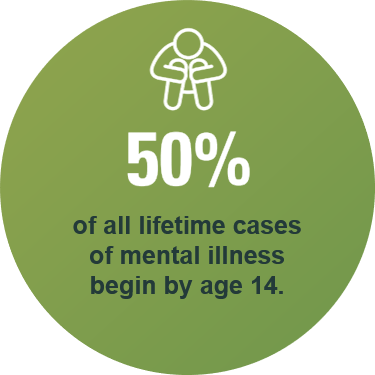 50% of all lifetime cases of mental illness begin by age 14